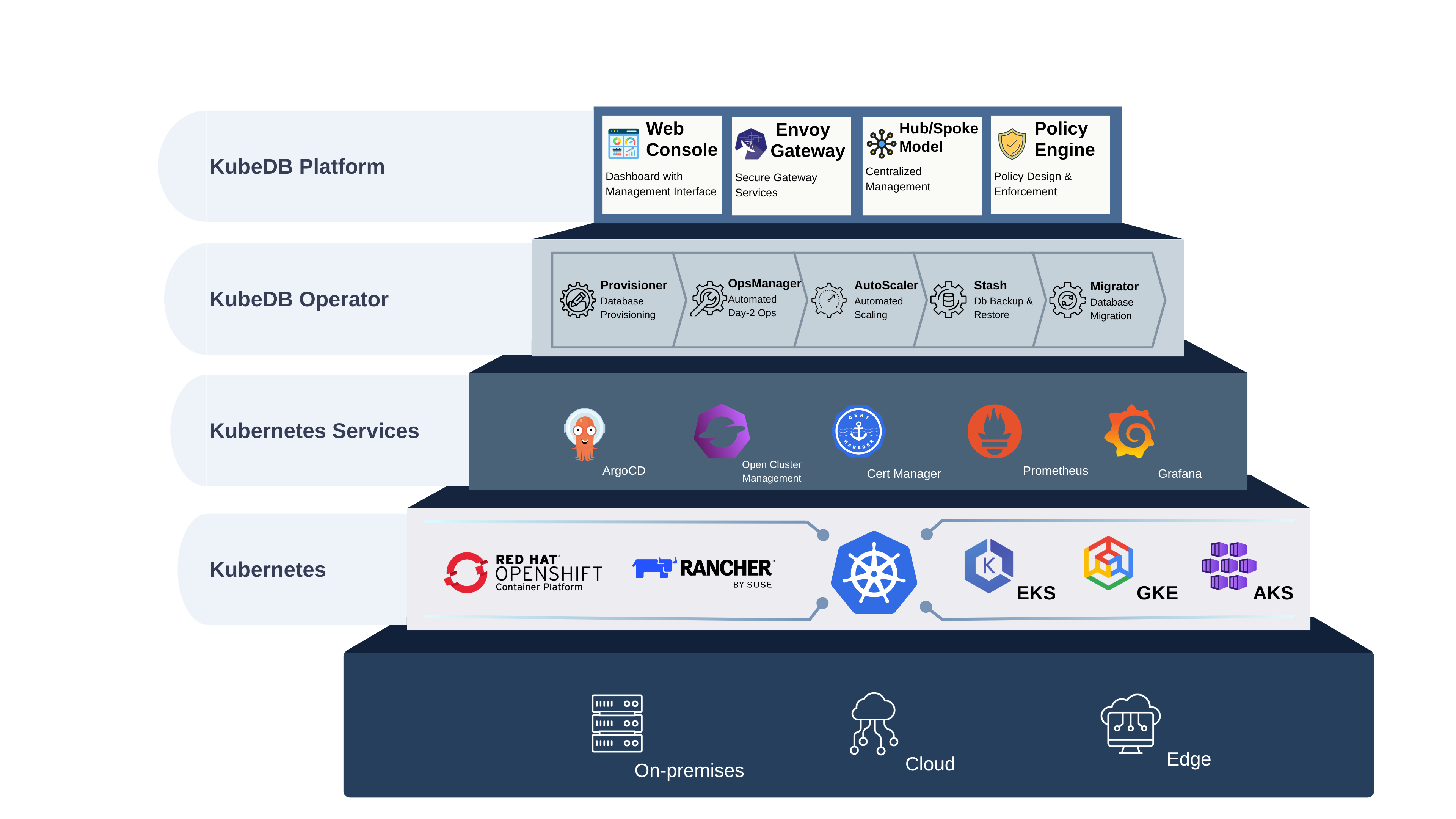 Platform Architecture Overview